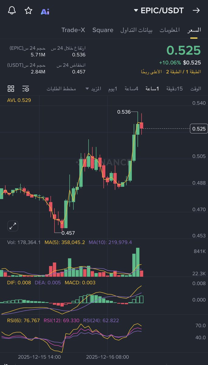 btcchart22's tweet image. 🔥🔥🔥🫡

عملة EIPC
دخلنا فيها مضاربه امس تبارك الرحمن. من نقطه الدخول الثانيه ربح 
قرابت ال 17%
من داخل قناة التلقرام 
رغم تصحيح السوق 

للصفقات الاحترافيه والمضاربيه انضم 
قناتي تلقرام 
👇👇👇👇👇👇👇

t.me/mrbtcryptonofo…
