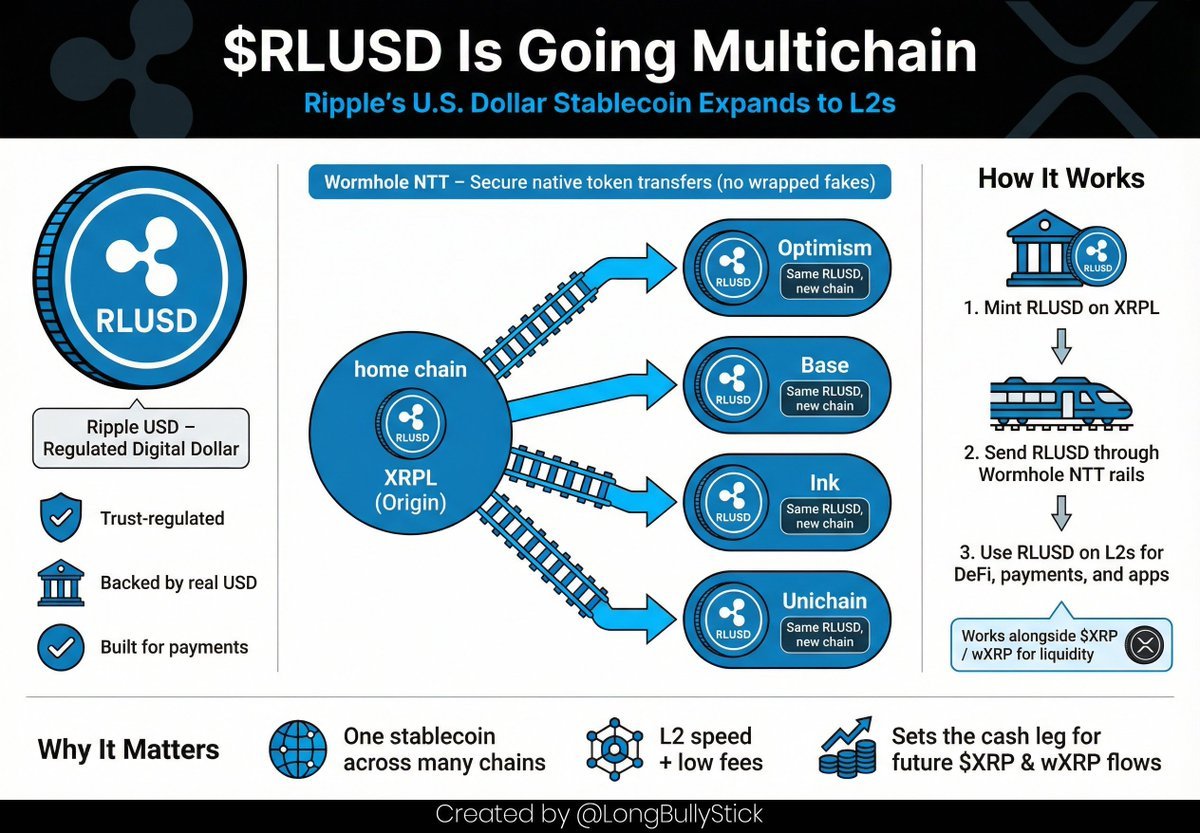 ICYMI, yesterday was a big moment for stablecoin adoption.

$RLUSD is now in full growth mode as <a href="/Ripple/">Ripple</a>
expands the asset to more blockchains, powered by wormhole

It's positioned as one of the only stablecoins that has a chance to challenge the network effects of current