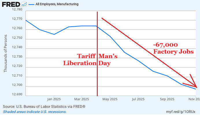 Mark_J_Perry's tweet photo. Since Tariff Man's "Liberation Day" Tariffs in April, the US has lost 67,000 factory jobs. Weren't those tariffs supposed to revive US manufacturing?

@StephenMoore @scottlincicome @JustinWolfers @FreeTradeBryan @FoxNews @VanceGinn @PhilWMagness https://t.co/Jq9zuVgizZ
