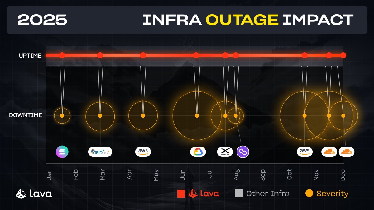 lavanetxyz's tweet photo. What you’re looking at: 2025’s major infrastructure outages - and the estimated blast radius across chains.

Dips = outages.
Yellow circles = severity.

Non-exhaustive, but the takeaway is consistent: centralization creates choke points. https://t.co/NY733awLoZ