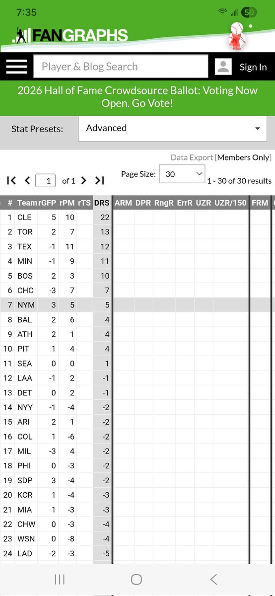 StotheOB's tweet photo. @roysaidit @GoodFundies Uhm
Polanco could be worst Def at 1B ever. Was trash SS/2B. Ms used a crap defensively Solano/Tellez platoon at 1B for a reason

No
Mets had better 2B Def than Rangers. Semien is 35!McNeil was as good a fielder at 2B in 25!

Questionable
Mets were 7th best LF in 25. Nimmo was +4 https://t.co/WWZuKSLm5m