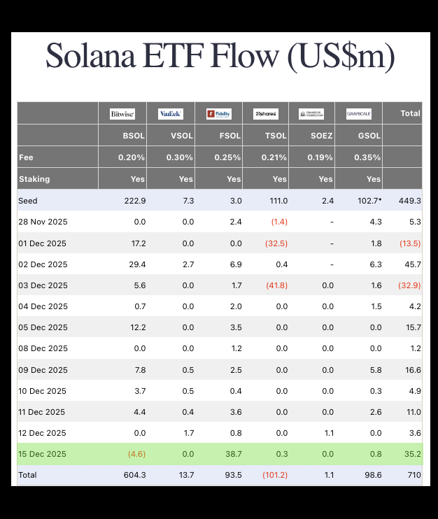 CryptoCurb's tweet photo. 🚨  JUST IN:    $SOL ETF'S HAD $35,200,000 INFLOWS YESTERDAY!

INSTITUTIONS ARE ACCUMULATING SOLANA.

#SOLANA ⚡️ https://t.co/hfBGzE4tkV