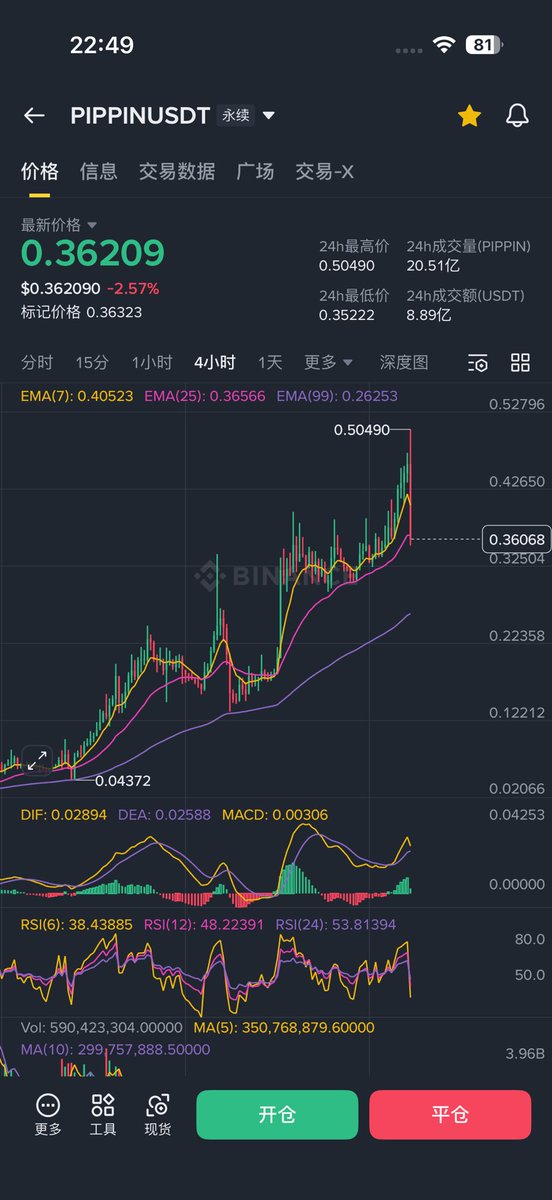 这个也是有点高位回落做空的形态，就看第一根4小时线的结构形态，可以第一根4小时线收完后，等后面2根1小时弱反弹情况，可以考虑做空。