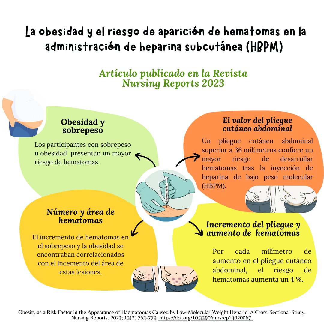CandelaDiGo's tweet photo. Un estudio publicado en Nursing Reports encontró:
🔸 Las personas con sobrepeso u obesidad presentan más hematomas.
🔸 Un pliegue cutáneo abdominal >36 mm aumenta significativamente este riesgo.
Si trabajas en enfermería, este estudio es para ti. 📚✨
🔗https://t.co/FZ8z8IEHHL https://t.co/vIO8XTSCrH