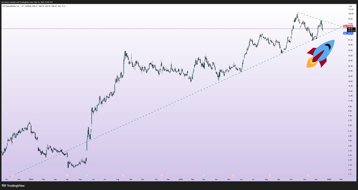 altivolans's tweet image. $ASTS looking okay at this point
