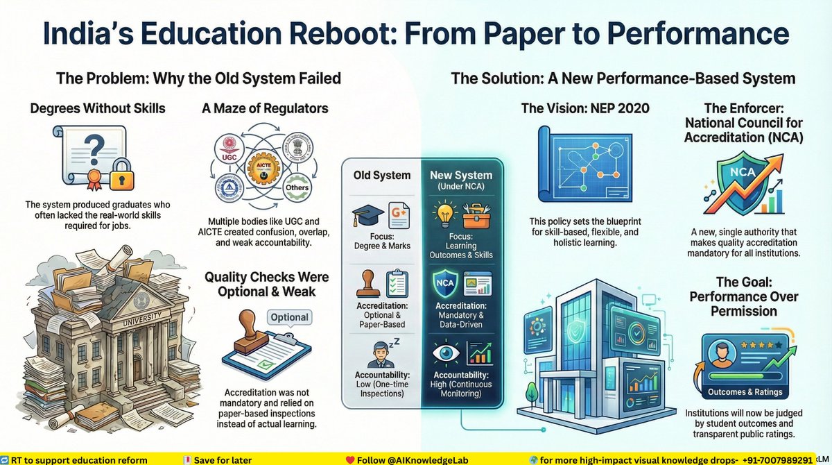AIKnowledgeLab's tweet photo. 🇮🇳 Viksit Bharat Shiksha Adhikshan (VBSA) kya hai?

Ye ek umbrella vision + reform framework hai jo India ke school–college education ko
➡️ quality-driven,
➡️ outcome-based,
➡️ global standard banana chahta hai.
Iska core idea:
“Degree nahi, learning matter kare.”
------------------------------------------------
INDIA'S EDUCATION REBOOT: NCA & VIKSIT BHARAT 2047 🚀

(NEP 2020 + Accreditation System | History → Gaps → Solution → Timeline)

🧭 INTRODUCTION — Ek Nazar Me Sab Kuch
Yeh document single-scroll, visual-friendly guide hai jisme aapko milega:
🔍 Pehle ka education system (kya kami thi)
🏛️ Accreditation boards kyon bane
⚠️ NAAC / NBA ki real problems
📜 NEP 2020 ka role
🧠 NCA (National Council for Accreditation) ka logic
🕒 1900s → 2047 complete timeline
👉 Is document ke baad alag notes padhne ki zarurat nahi.

🔄 1. THE BIG PICTURE (CORE LOGIC) 
🧠 Socho isko "Education ka System Reboot" jaise:
PERMISSION-BASED SYSTEM  ❌  →  PERFORMANCE-BASED SYSTEM  ✅
Degree-centric  ❌             Learning-centric ✔️
Paper proof     ❌                Real outcomes ✔️
Inspection fear ❌        Continuous improvement ✔️

🎯 Core Thought:
“Degree nahi, learning matter kare.”
VBSA (Viksit Bharat Shiksha Adhikshan) ek umbrella vision hai jo India ki education ko:
Quality-driven
Outcome-based
Global-standard banana chahta hai.

🏛️ 2. WHAT IS NCA? (THE QUALITY AUTHORITY)
🛡️ NCA = National Council for Accreditation
🔹 Single, centralized national body 🔹 Schools + Colleges + Universities — sabke liye
🧩 Simple analogy:
Food  → FSSAI
Education → NCA
👉 Role:
Quality check
Rating / grading
Public trust ensure karna
NEP 2020 = Blueprint NCA = Quality execution engine ⚙️

❌ 3. WHY OLD SYSTEM FAILED (PURANA SYSTEM KI KAMIYAAN)
⚠️ Structural Problems
🏢 Multiple regulators: UGC, AICTE, NCTE, NAAC, NBA
🔄 Overlap + confusion
🎓 Learning Problems
📜 Degree inflation → "Degree hai, skill nahi"
🧠 Ratta learning culture
🏛️ Accreditation Problems
❌ Optional accreditation (NAAC/NBA)
📂 Paper-heavy inspections
🎭 Event-based checking (inspection ke din sab perfect)
👉 Result:
Bad colleges legally chal rahe the, students ka future risk me tha.

🧱 4. ACCREDITATION KYON ZARURI HUI? (HISTORY SNAPSHOT)
🌍 World:
1900s (USA/Europe)
Fake degrees + private colleges → Accreditation concept
🇮🇳 India:
1994 → NAAC (UGC)
2000s → NBA (AICTE)
🧠 Original intent sahi tha, ❌ par execution weak reh gaya.

🆕 5. NCA KA MANDATE (WHAT CHANGED?)
📜 Education Reform Bill ne clear kar diya:
🔍 Focus❌ Pehle✅ Ab (NCA)AccreditationOptionalMandatoryEvaluationInspection-basedOutcome-basedTransparencyClosed systemPublic dashboardAccountabilityNonePerformance-linked
👉 Ab sirf building nahi, learning measure hogi.

📊 6. NCA EVALUATION — KYA CHECK HOTA HAI?
🎯 5 CORE PARAMETERS
👩‍🏫 Teaching Quality
📚 Student Learning Outcomes
🛠️ Skill & Employability
🏫 Infrastructure (real use)
⚖️ Governance & Ethics
👉 Main sawal:
"Student yahan se nikal kar kya kar pa raha hai?"

🎓 7. IMPACT — KIS PAR KYA ASAR?
👩‍🎓 Students
Better learning
Job-ready skills
Global recognition

👨‍👩‍👧 Parents
Transparent ratings
Informed choice

🏫 Institutions
Quality improve ya exit

🕒 8. TIMELINE — STEP-BY-STEP TRANSFORMATION
1900s  → Accreditation concept (World)
1994   → NAAC (India)
2000s  → NBA
2020   → NEP (Vision reset)
2024–25→ NCA framework
2025–26→ Pilot rollout
2026+  → Mandatory accreditation
2047   → Viksit Bharat (Education-led)

⚠️ Overnight change nahi — gradual transition.

🎯 FINAL TAKEAWAY (EXAM / INTERVIEW READY)
“NEP 2020 education ka blueprint deta hai, aur NCA us blueprint ki quality execution ensure karta hai.”

🚀 BOTTOM LINE
📌 Pehle: Permission to run institutions📌 Ab: Performance to earn trust

🇮🇳 Education becomes the backbone of Viksit Bharat 2047.
 #Education  #viksitbharatconclave2047  @HSVB2047   @EduMinOfIndia  @narendramodi  @DHE_Odisha   @myogiadityanath  @MSDESkillIndia  #Dhurandhar  
SOURCE-PIB