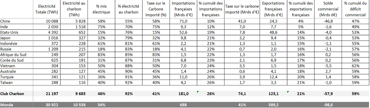 NicolasMeilhan's tweet image. On pourrait en faire des choses avec 75 Milliards d'€ par an :
- financer les retraites
- transférer le financement de notre modèle social de nos entreprises vers nos importations
- relocaliser nos industries en France
Il manque juste un peu de courage et le tour est joué ;-)