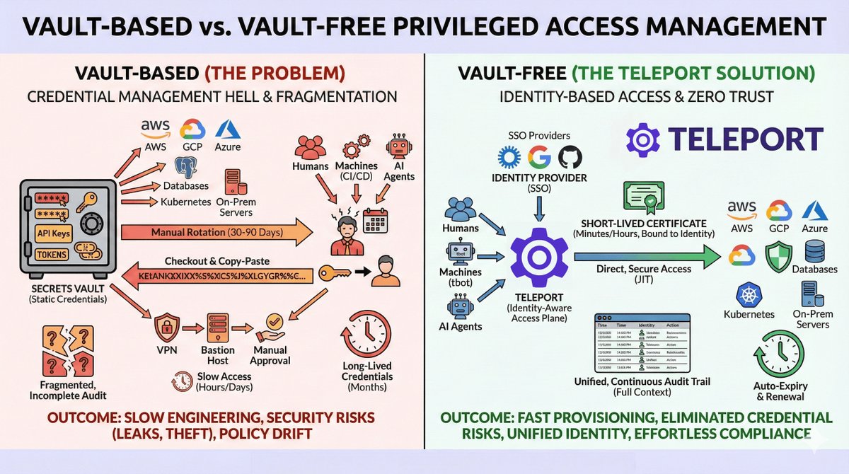 Vault-free PAM diagram