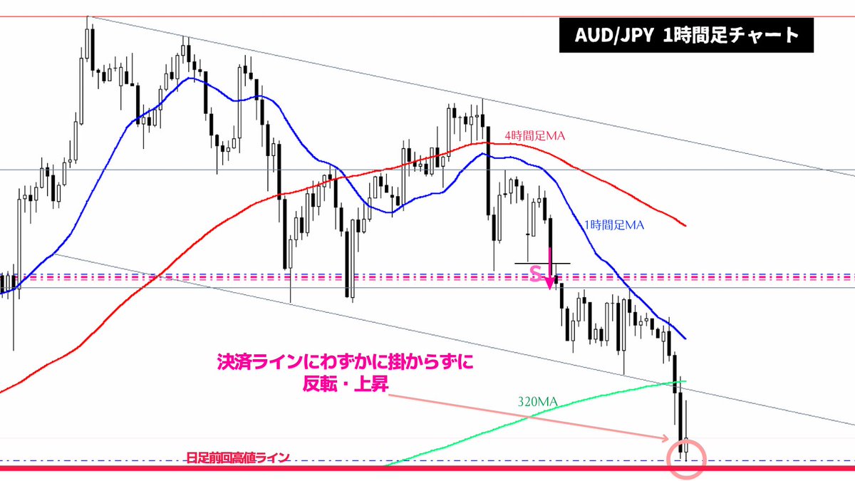 AUD/JPY：日足レベルの押し目形成の為の下げを獲りにいったトレードは薄利で終了。日足前回高値ライン直上に決済ラインを置いていたがスプレッド分でわずかに引っかからずに反転・上昇して利益を大幅吐き出し。（チャート見れなかったので仕方ないが）入るのもかなり遅れ  ...