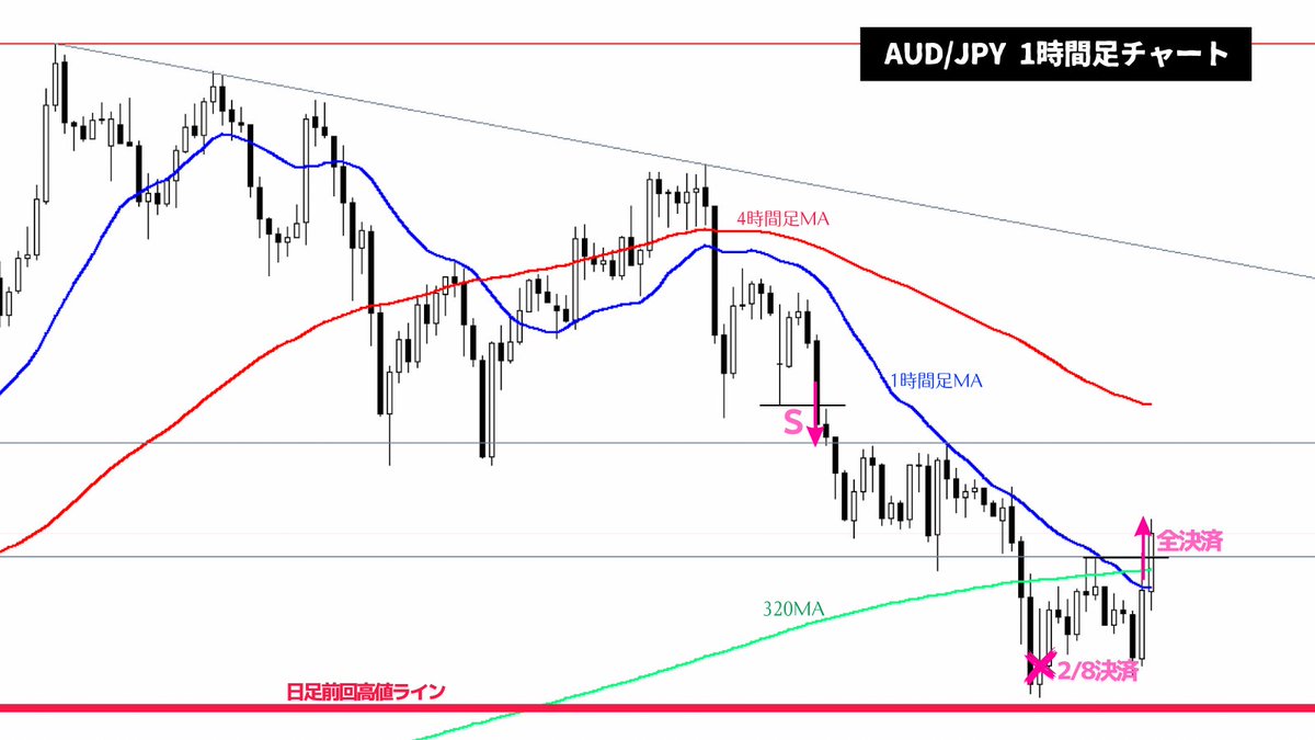 AUD/JPY：日足レベルの押し目形成の為の下げを獲りにいったトレードは薄利で終了。日足前回高値ライン直上に決済ラインを置いていたがスプレッド分でわずかに引っかからずに反転・上昇して利益を大幅吐き出し。（チャート見れなかったので仕方ないが）入るのもかなり遅れ  ...