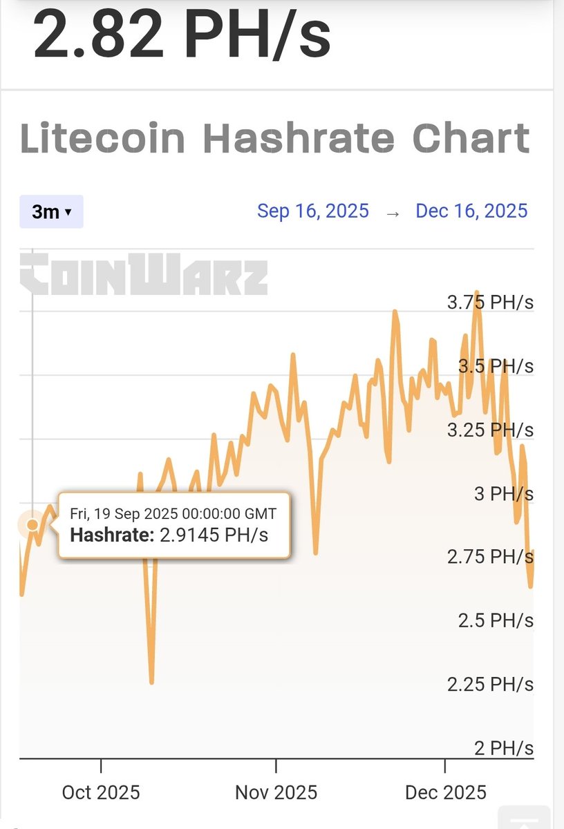 blockrushonline's tweet photo. LTC/DOGE hashrate is dropping quickly. Wonder if it's large maintenance or if power is too high. https://t.co/AvwVrH4lN7