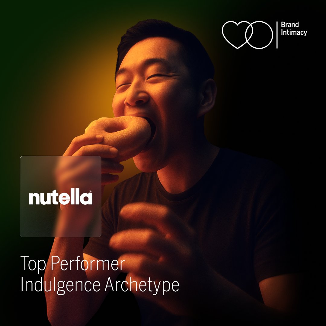 mblm's tweet photo. Nutella leads the indulgence archetype in our 2025 Brand Intimacy Study. With an indulgence score of 81, the brand captures the joy and comfort people crave, showing how pleasure and emotion build lasting bonds.

Explore the data: https://t.co/lV8cYKBDdI https://t.co/2Mnkiy1HCV
