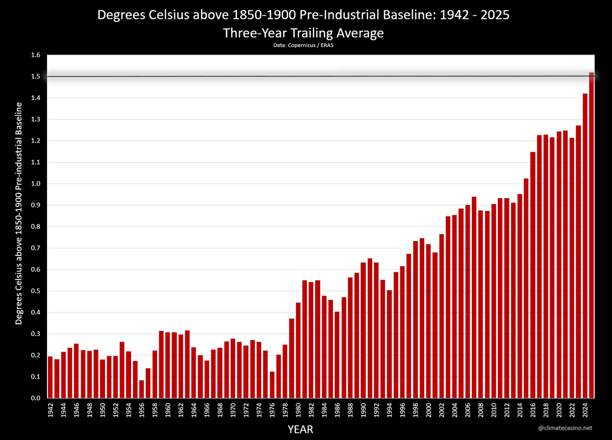 It looks like 2025 will end up at about 1.47°C above the 1850-1900 pre-industrial baseline, making it likely the third hottest year in the last 120,000+ years.

Meanwhile, the 3-year running average is going to end the year above 1.50°C for the first time.