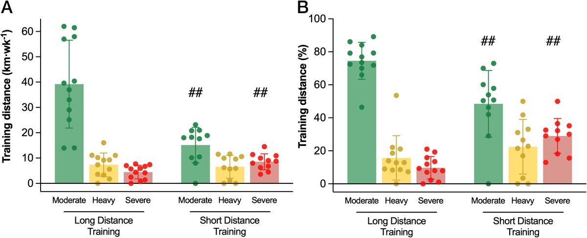 Regular  Long Runs and Higher Training Volumes Are Associated with Better  Running Economy Durability in Performance Matched Well-Trained Male  Runners

journals.lww.com/acsm-msse/full…
