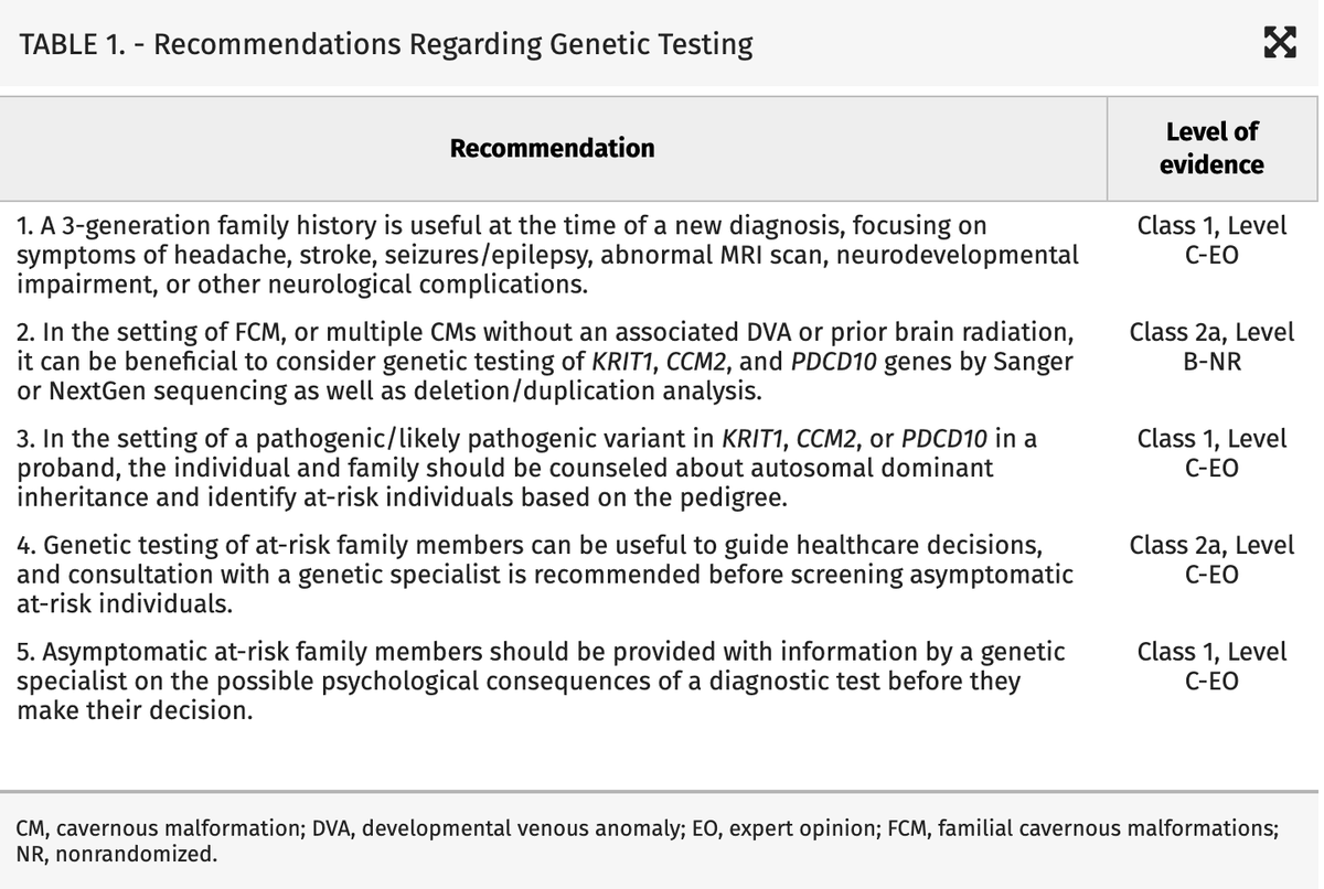 NeurosurgeryCNS's tweet photo. #CNSGuidelines Guidelines for the Diagnosis and Clinical Management of Cavernous Malformations of the Brain and Spinal Cord: Consensus Recommendations Based on a Systematic Literature Review by the Alliance to Cure CM Clinical Advisory Board Experts Panel https://t.co/7QGBozYi8M https://t.co/TAai6Wk1pC