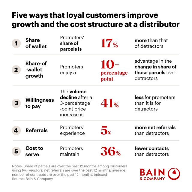 RishiPDave's tweet photo. The Customer Loyalty Metrics That Matter Most for B2B Companies https://t.co/CdTFd6z7tG https://t.co/uR4gZ9QWAg
