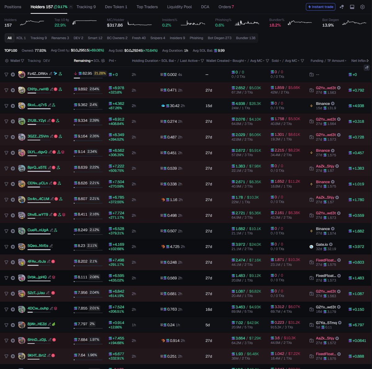 The vamp is extremely sus in gmgn. Most of the top holders have the same funder. Peeps will come back here once that rugs.