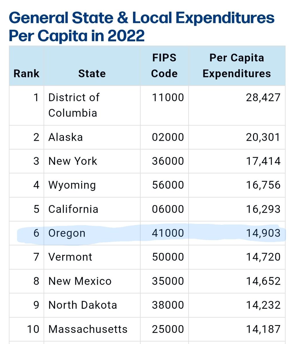 Oregon government takes more of your money than most every other state.

5th in state + local government spending per capita (6th counting DC).  

And politicians want to raise your taxes.

Are you getting your money's worth?

Let's take our state back.  <a href="/oregonfreedom_c/">Oregon Freedom Coalition</a>