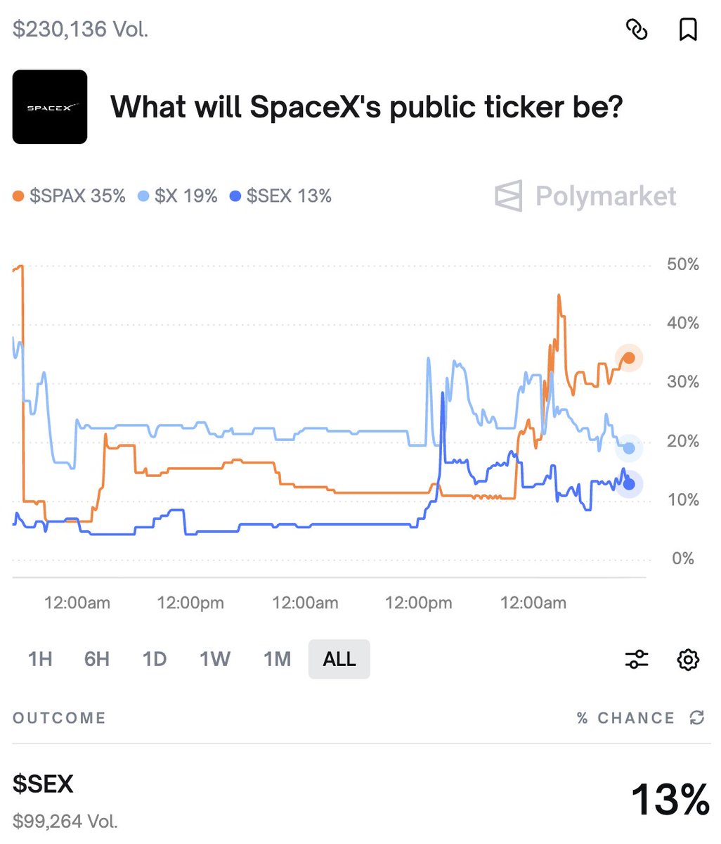 PolymarketMoney's tweet image. 13% chance of SEX.