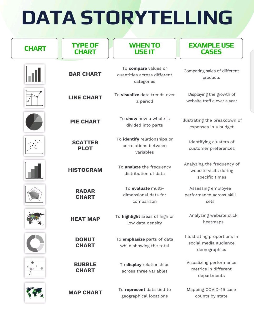 Understanding #charts is very important when building a #dashboard/#report.