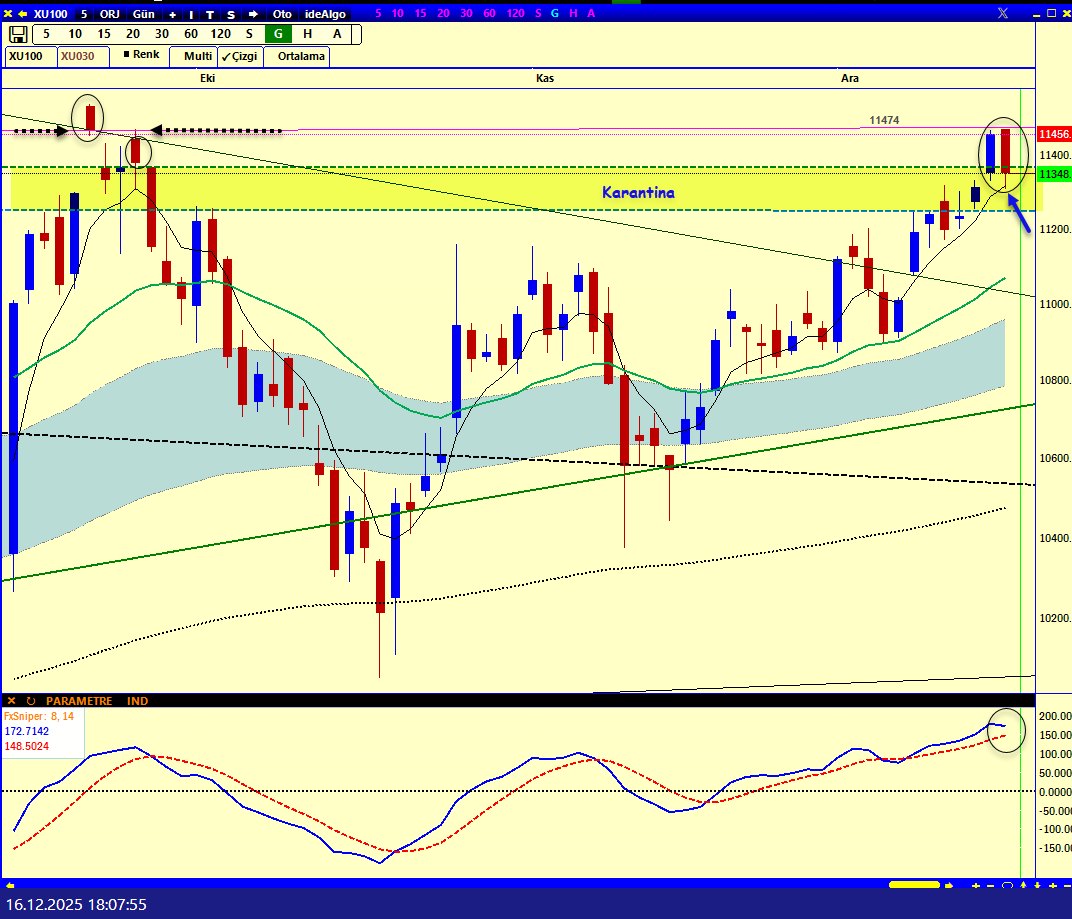 #bist100 
çizgilerimiz, mumlar, ortalamalar...
sonrası sistemli bir şekilde takip edip gereğini yapmak.

Yazmaktan kalemimde mürekkep kalmadı.. 
Bu alemde tek başınasınız.. O öyle düşünüyormuş, öngörüsü şöyle imiş v.s okuyun ama şartlanmayın..