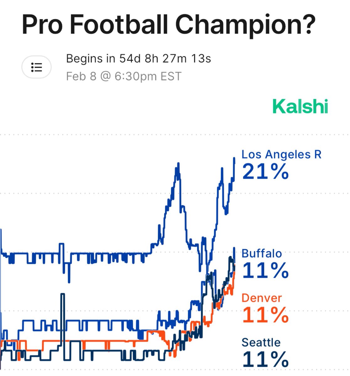 KalshiSports's tweet photo. The Rams have furthered their lead as Super Bowl favorites on Kalshi:
21% — Rams
11% — Bills
11% — Broncos
11% — Seahawks
10% — Eagles
8% — Patriots
7% — Texans
5% — Packers
5% — Niners
4% — Ravens https://t.co/Ge4V0yZ8fl