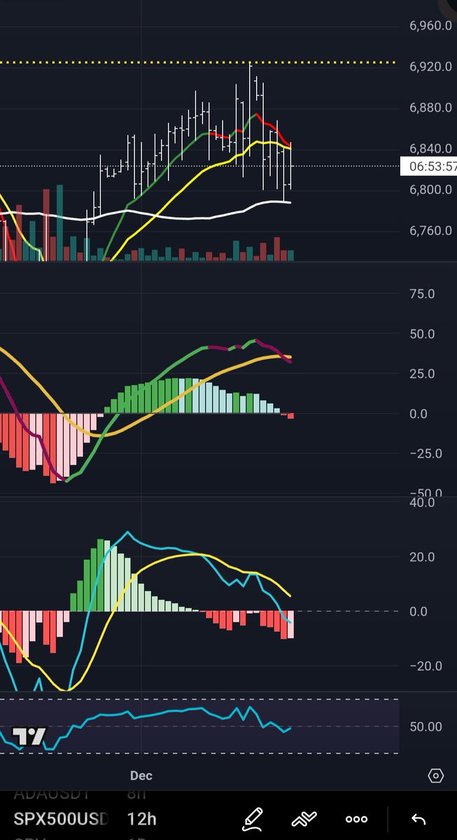 TreefrogTrades's tweet image. $SPX downtrend continuing today with the 4hr &amp;amp; 12hr MACDs crossed down. 4EXP close to crossing up putting a temporary pause to the move. 4W still intact so I don't expect continuation up today &amp;amp; price will collapse.