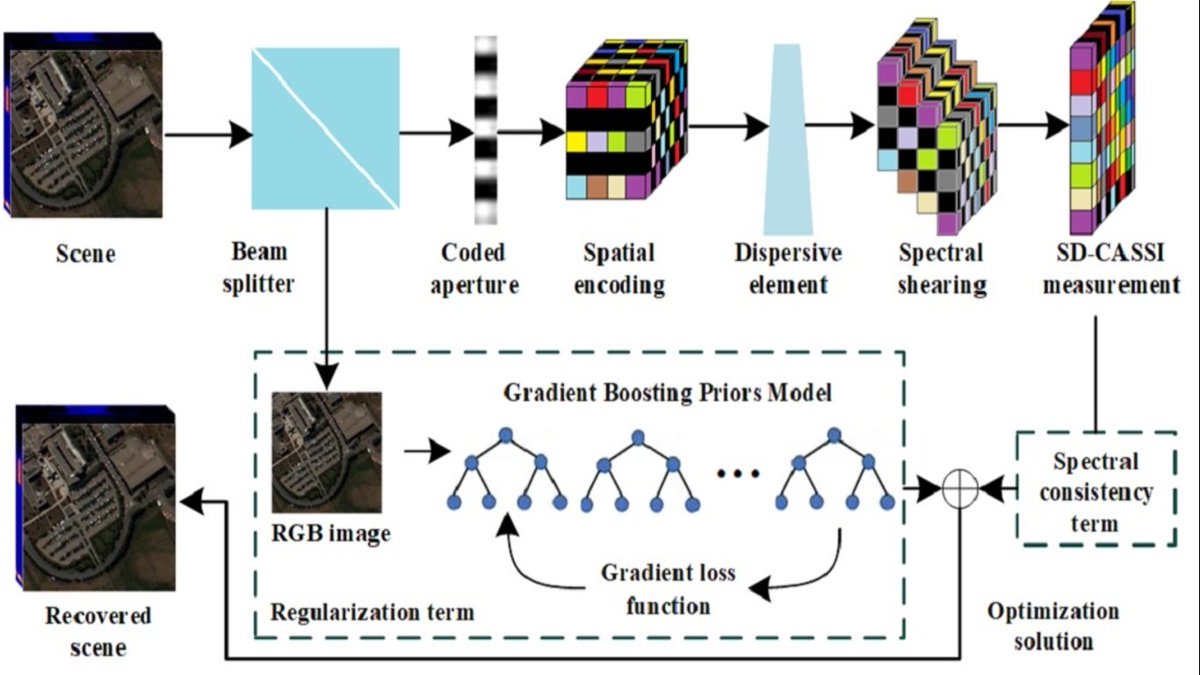RemoteSens_MDPI's tweet image. 👋👋 #Hyperspectral Reconstruction #Method Based on #Global Gradient #Information and Local Low-Rank Priors

✍️ Chipeng Cao et al.
🔗 brnw.ch/21wYp96