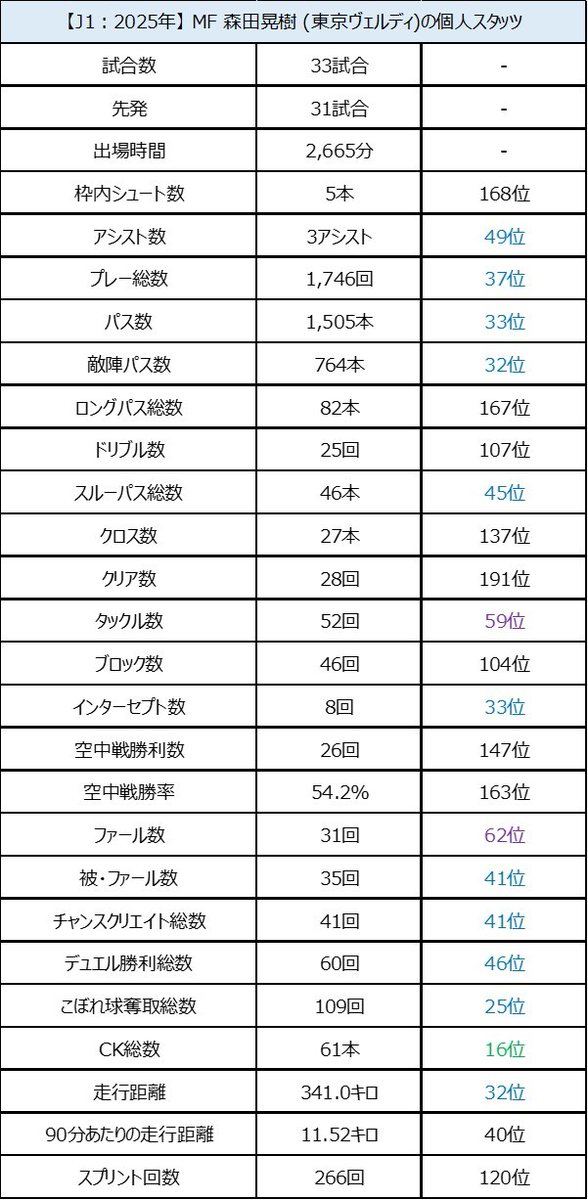 ガンバ大阪】中盤の即戦力として「MF森田晃樹(東京ヴェルディ)に