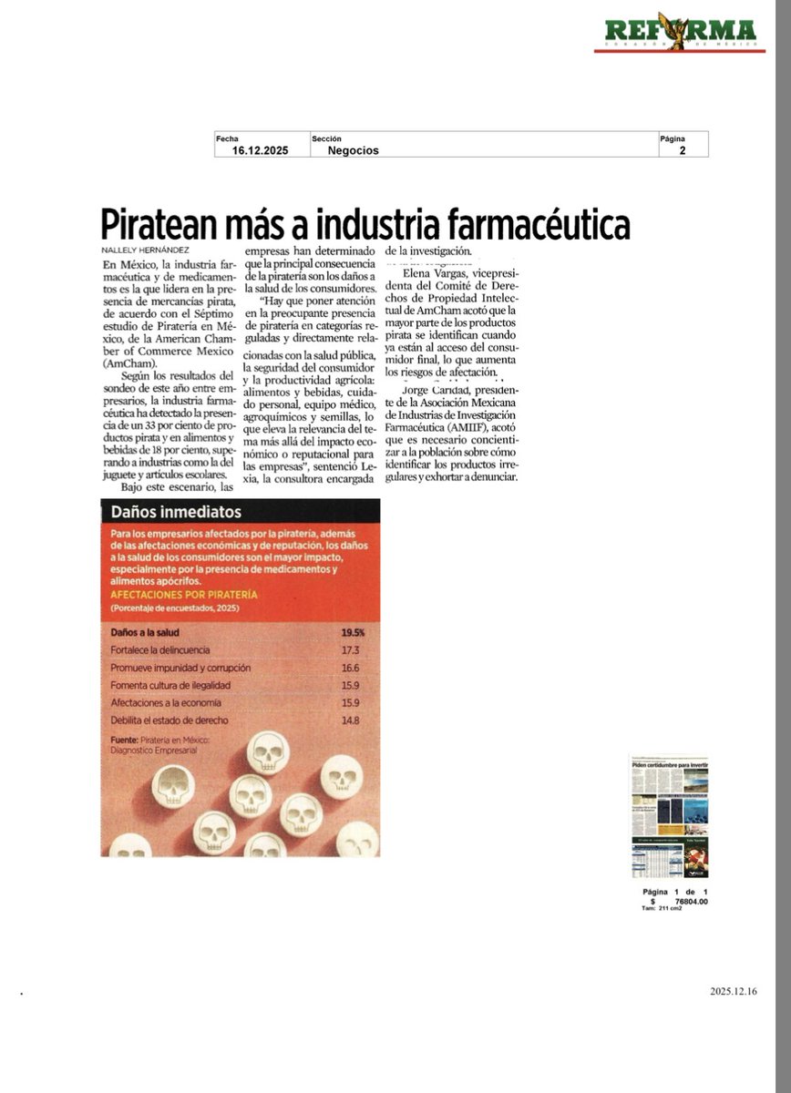 “En México, la industria farmacéutica y de #medicamentos es la que lidera en la presencia de mercancías pirata de acuerdo con el séptimo estudio de Piratería en México de la American Cham ber of Commerce México AmCham”.