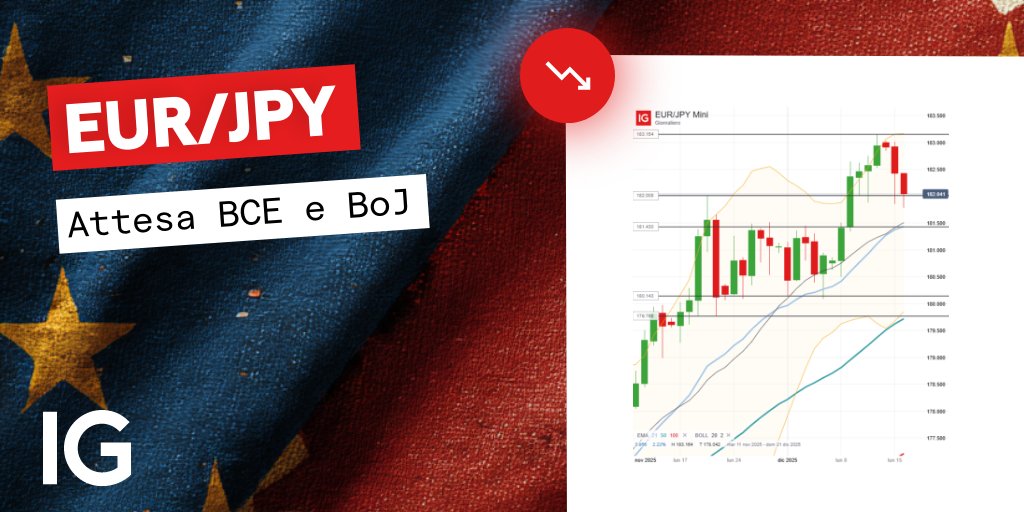 📉 Attesa BCE e BoJ: la BCE dovrebbe mantenere i tassi, la BoJ alzarli da 0,50% a 0,75%.
🔻 Supporto a 181,43: possibile ribasso verso 180,50–180,14.
🔝 Superamento di 182,50 segnala trend opposto.

#BCE #BoJ #Tassi #Mercati #Trading #IGItalia