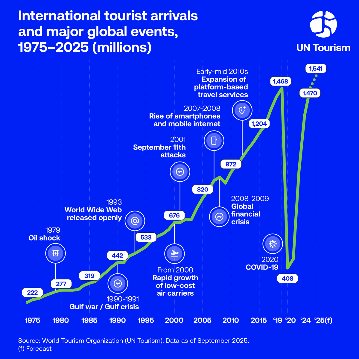 UN Tourism tweet media