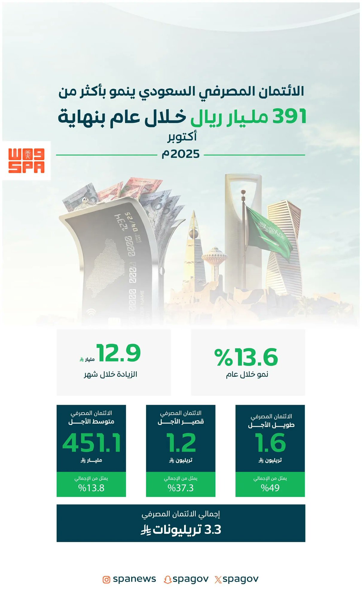 الائتمان المصرفي السعودي ينمو بأكثر من (391) مليار ريال خلال عام بنهاية أكتوبر (2025م). صحيفة البلاد | #البنك_المركزي_السعودي 