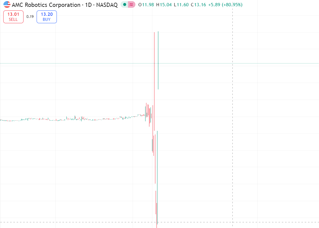 snavsss's tweet photo. $AMCL This stock has already risen 82%. Please continue to monitor its performance. https://t.co/wRuZ9qPXef