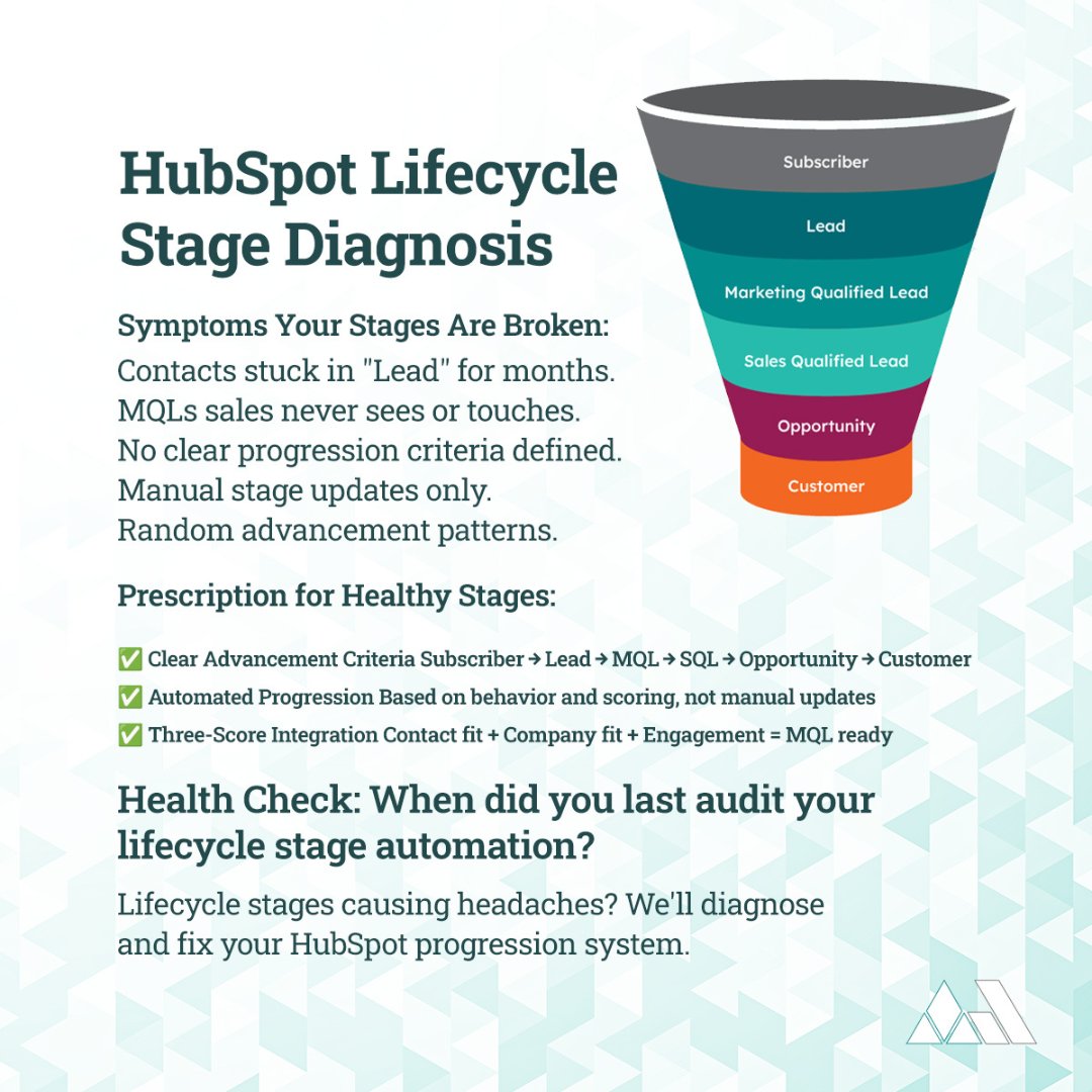 AnneomalyCo's tweet photo. Your contact database tells a story: leads stuck for months, MQLs sales never sees, random stage jumps. These are signs of broken lifecycle stages. When did you last audit yours? We diagnose &amp; fix HubSpot progression. #AnneomalyDigital #MarketingStrategy https://t.co/YEAkidnXB2