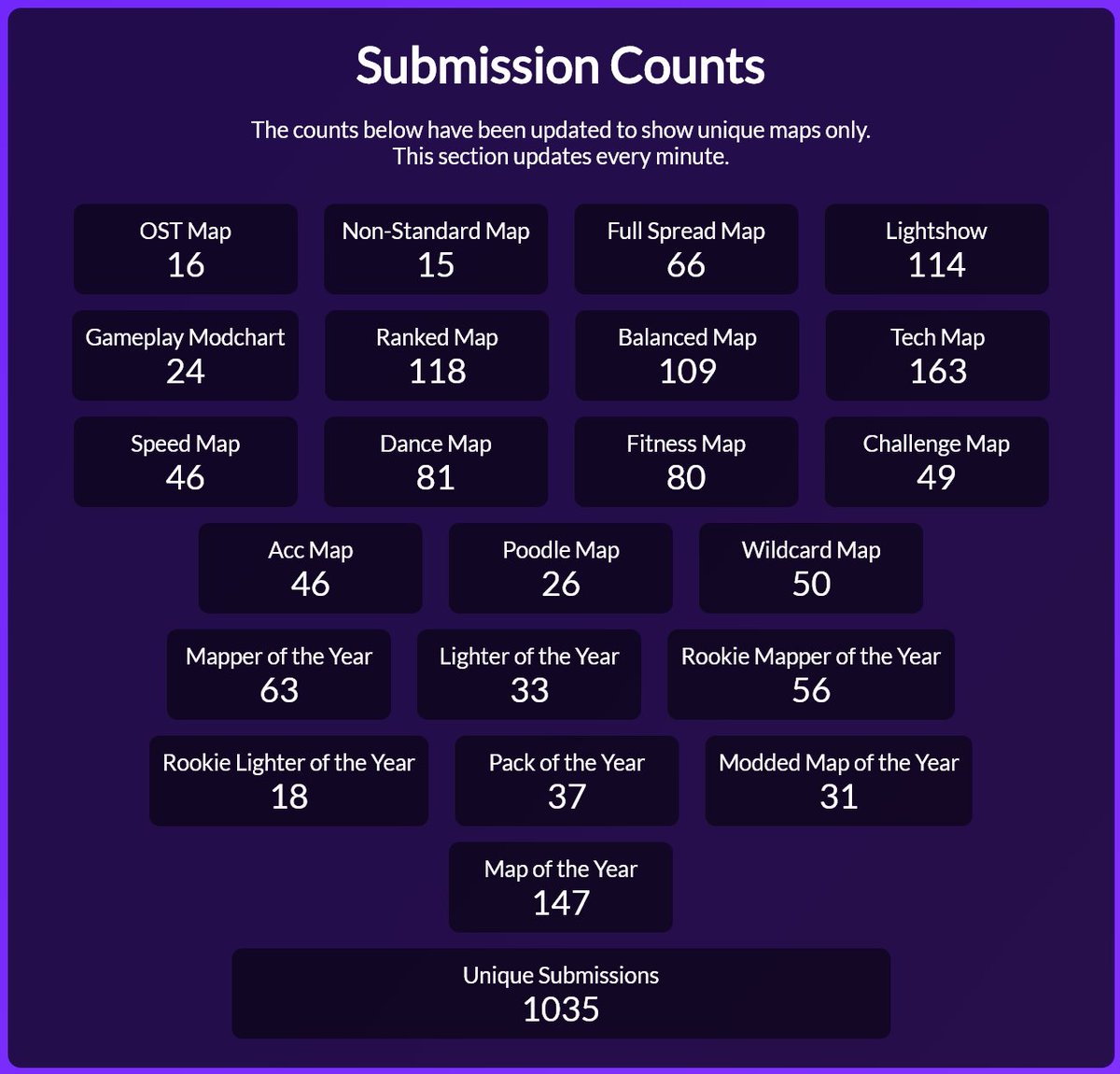 A massive THANK YOU to everyone who submitted maps for this year's Beasties! We ended with 1,035 unique submissions!
Our judges are currently narrowing down the submissions to the final nominees. Keep an eye out on New Years Eve for the nominees and voting New Years Day!