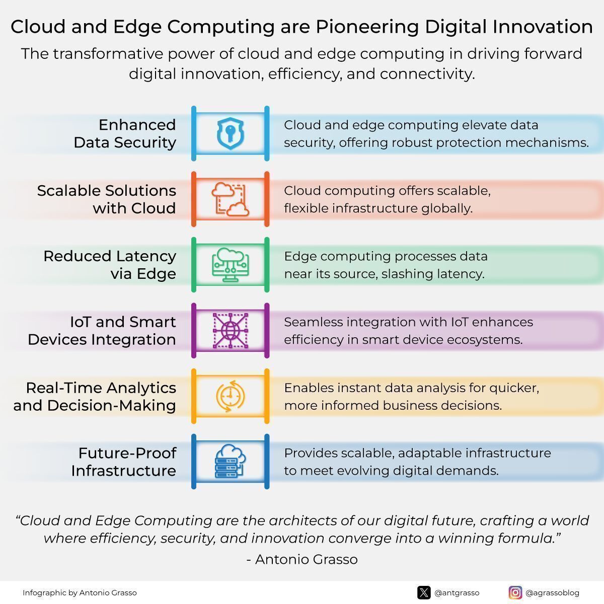 Ronald_vanLoon's tweet image. #Cloud and #EdgeComputing are Pioneering #Digital #Innovation
by @antgrasso
  
#IoT #DigitalTransformation #Tech