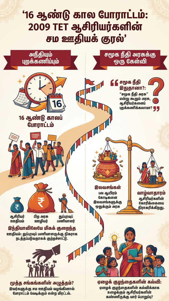 Ero_Guna's tweet photo. @state72854 @CMOTamilnadu @TThenarasu @Udhaystalin @Anbil_Mahesh எங்களுக்கான சமூக நீதி எங்கே? எங்களுக்கான நீதி கிடைக்கும்வரை எங்கள் போராட்டம் தொடரும். தொடரும்.

#JusticeForTNSGTeachers
@CMOTamilnadu
@mkstalin
@Udhaystalin
@TThenarasu @Anbil_Mahesh https://t.co/rQubrIXVkj