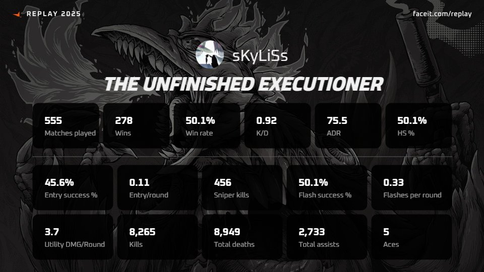 Estadisticas pochetas pero el año que viene mejor 😊 #FACEITReplay 
faceit.com/replay