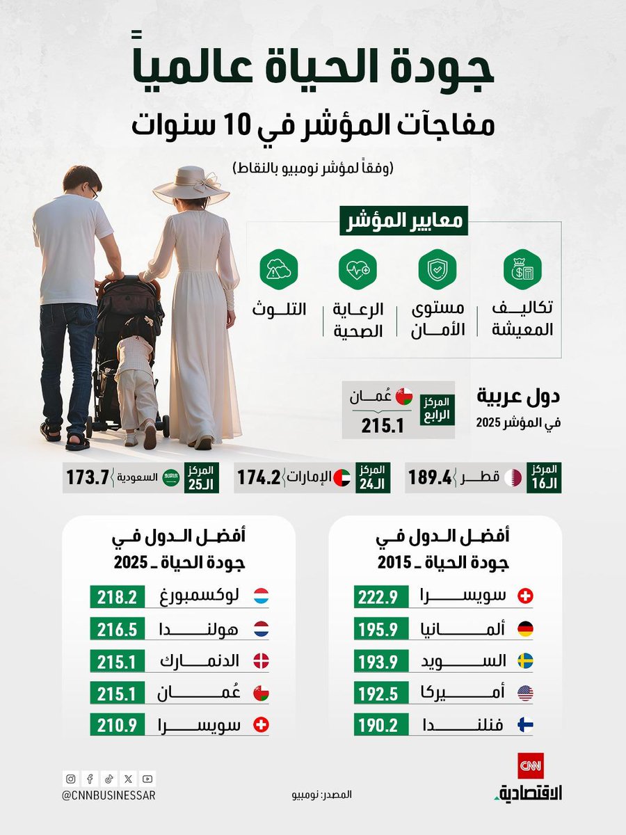 #سلطنة_عُمان في المركز الرابع عالمياً وتتصدر قائمة الدول العربية الأكثر رفاهية في عام 2025 في مؤشر جودة الحياة.
معايير المؤشر:
تكاليف المعيشة، مستوى الأمن، الرعاية الصحية، التلوث.
