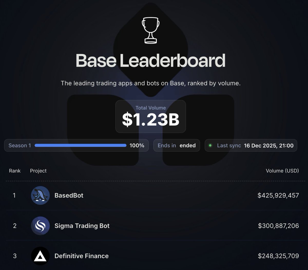 Definitive closed the season in the Top 3 among projects driving volume on Base on the <a href="/thriveprotocol/">Thrive Protocol</a> Base leaderboard ⚡