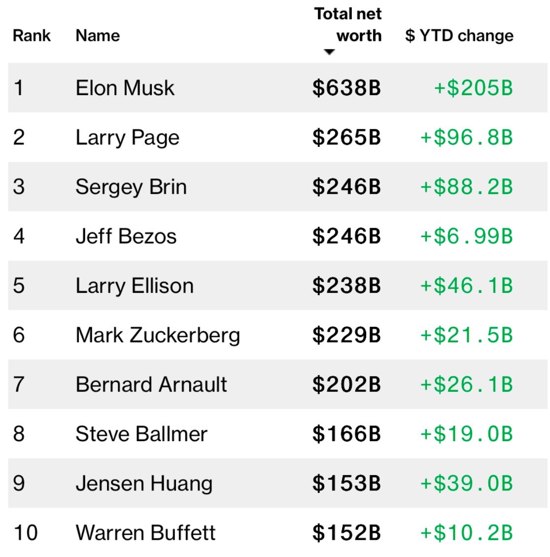 ☕BREW: Elon Musk raggiunge un patrimonio di 638 miliardi di dollari.
