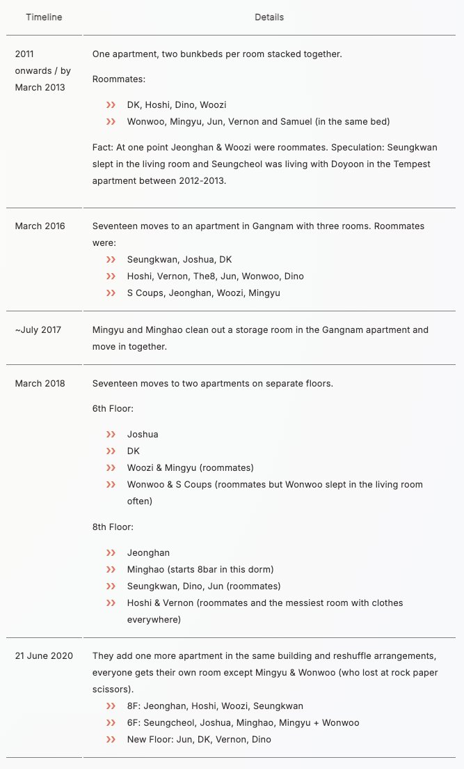 noctiluce's tweet photo. so instead of writing fic I made a timeline of seventeen's dorm arrangements

sources: https://t.co/UlqZsOd4Fx https://t.co/po1F5RGOD1