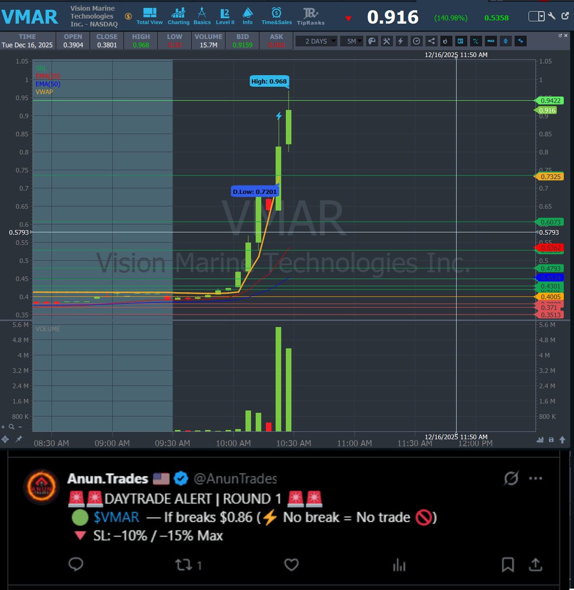 AnunTrades's tweet photo. UPDATE ‼️
💥 $VMAR #VMAR — Entry: $0.86 → HOD: $0.968 (+12.56%) https://t.co/IUzMjcPA6i