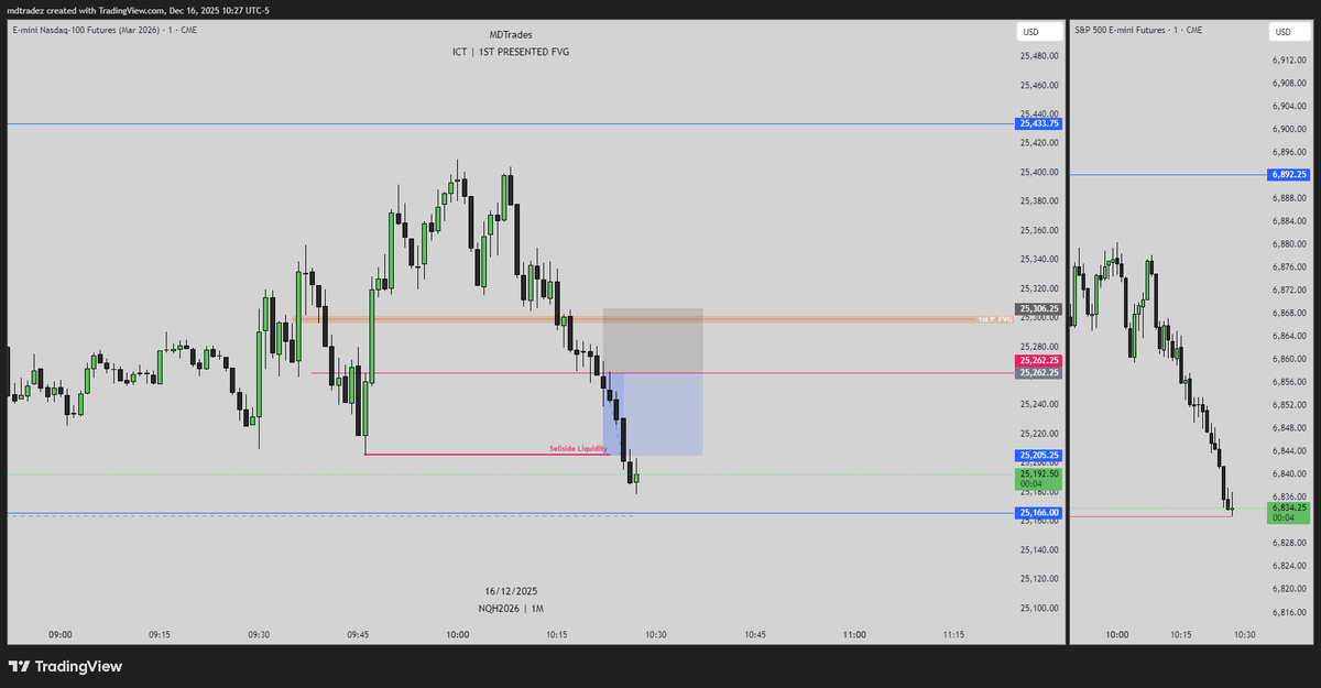 MD_Tradez's tweet photo. #NQ | +1.3R | +57 points 🎯
Can’t get much better than this.
Trading half risk, since we know how December price action is especially during the last full week. 
#Trading #Futures #ICT https://t.co/FEIXvF1BJy