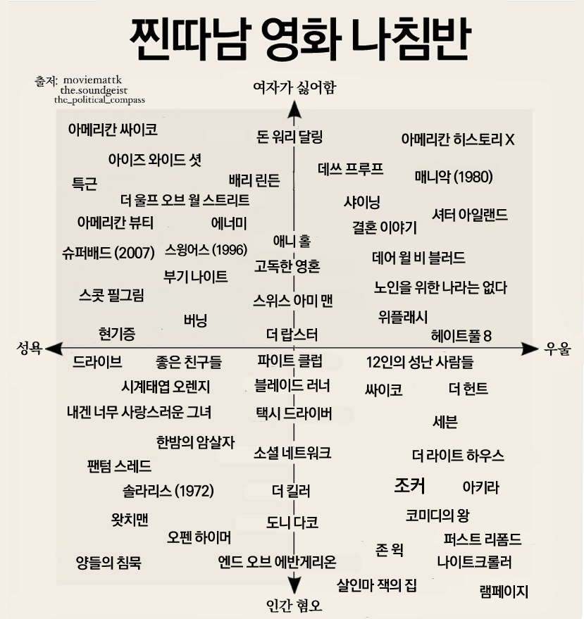 latebirdwakeup's tweet photo. 서구권에서 만들어진 '찐따픽 영화 나침반'  
다들 동의 하십니까? https://t.co/zu8ZgIbeOD