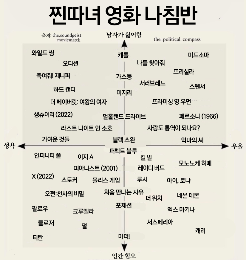 latebirdwakeup's tweet photo. 서구권에서 만들어진 '찐따픽 영화 나침반'  
다들 동의 하십니까? https://t.co/zu8ZgIbeOD