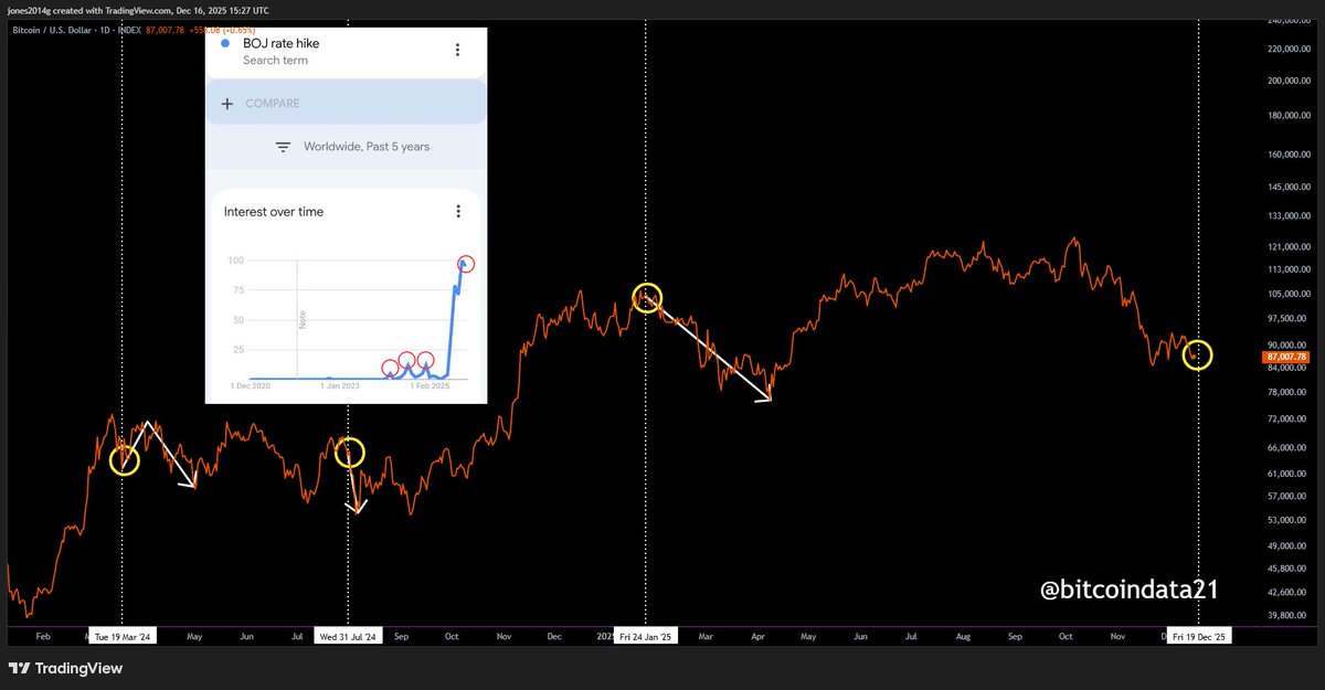 quantdata21's tweet photo. This time is different because everyone is a BOJ expert, unlike the last 3 times. https://t.co/EAvHxdPEGS