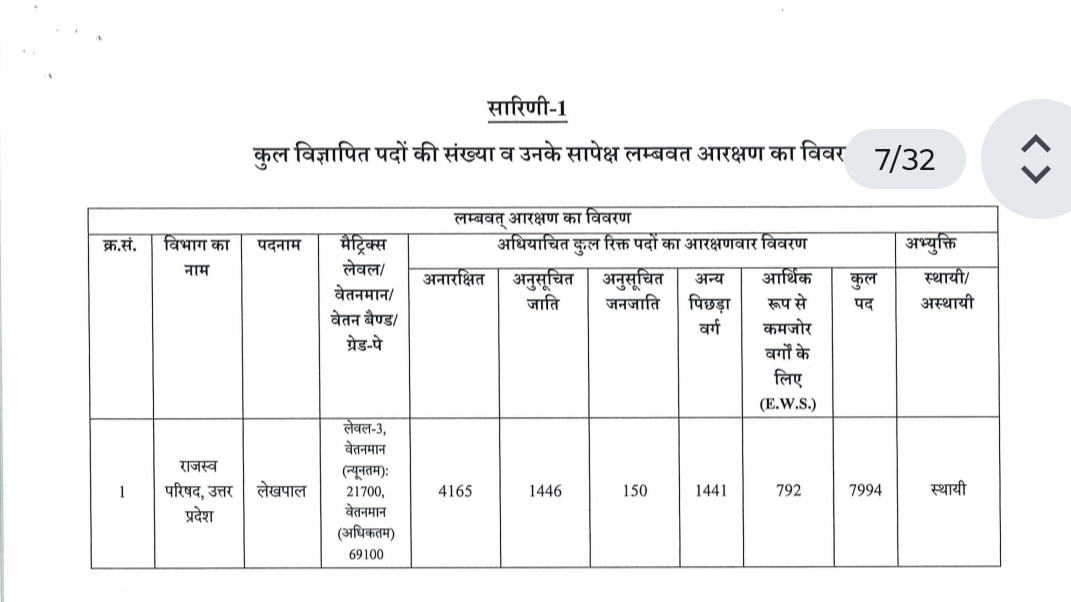 Kushawaha2RS's tweet photo. #UPlekhpal 
उत्तरप्रदेश की लेखपाल भर्ती में SC कैटेगरी से कम वेकेंसी ओबीसी में दी गई है और यह वेकेंसी कुल वेकेंसी का लगभग 18% ही है जबकि ओबीसी का रिजर्वेशन 27% है तो ये 9% भर्ती कहा गई ये क्या खेल है भर्तियों में समझ नहीं आया 
#Lekhpal #UP @UPGovt @myogioffice
#IPLAuction https://t.co/LFamTJLl5J