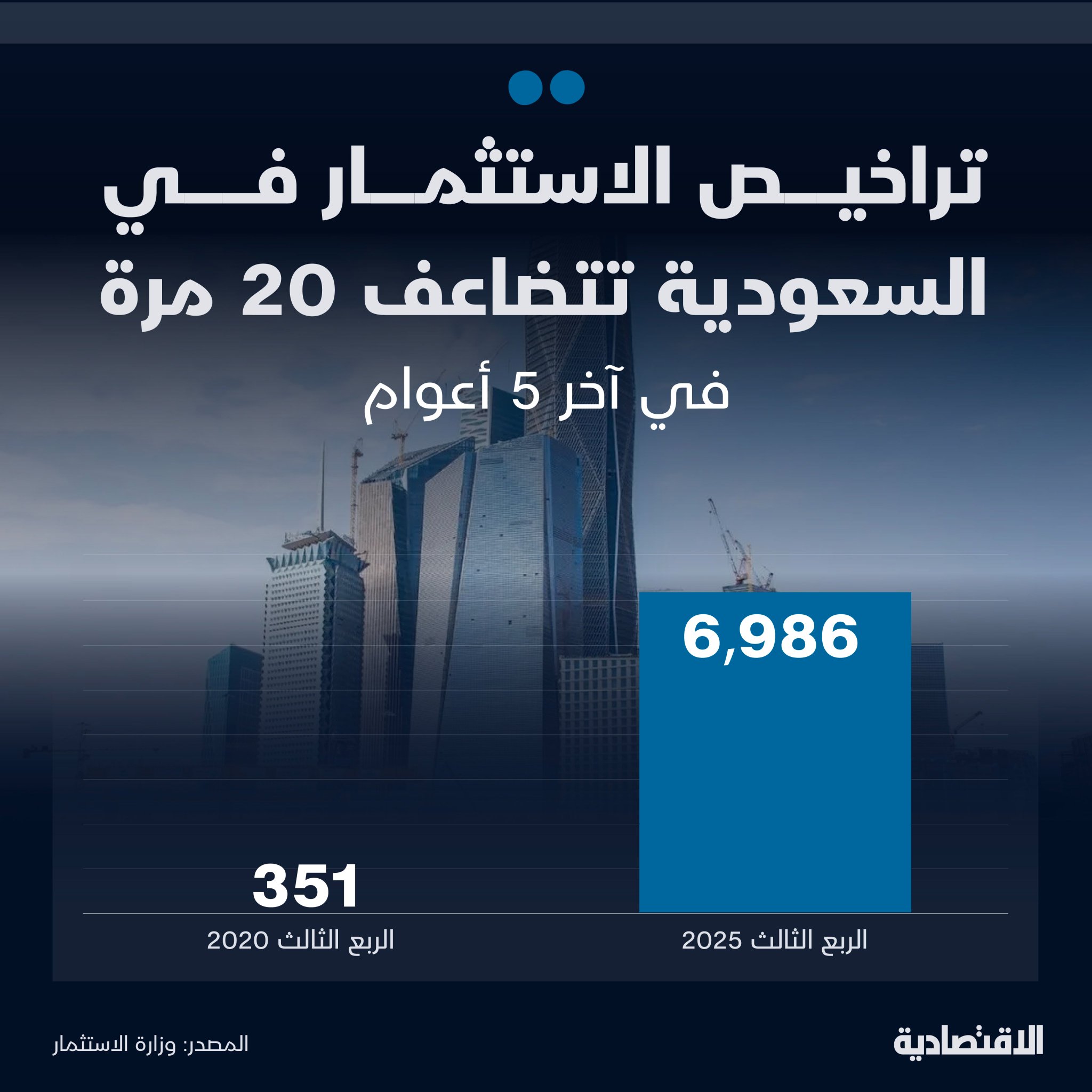 التراخيص الاستثمارية المصدرة في السعودية تقفز 83% خلال الربع الثالث من العام الجاري على أساس سنوي إلى 6,986 ترخيصا، بعد استبعاد تراخيص حملة التصحيح ومكافحة التستر التجاري، ما يشير لتضاعفها 20 مرة في 5 أعوام، بحسب تحليل الاقتصادية. في التعليقات 